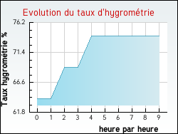 Evolution du taux d'hygrom�trie de la ville L'H�pital